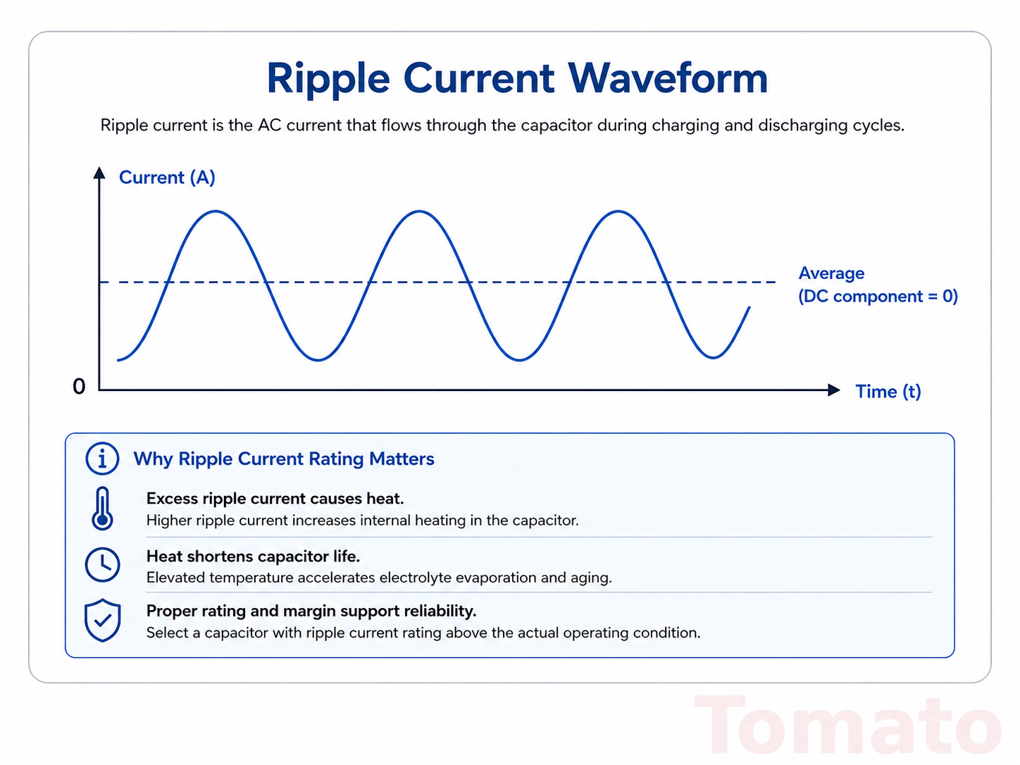 Ripple current waveform and capacitor impact explanation