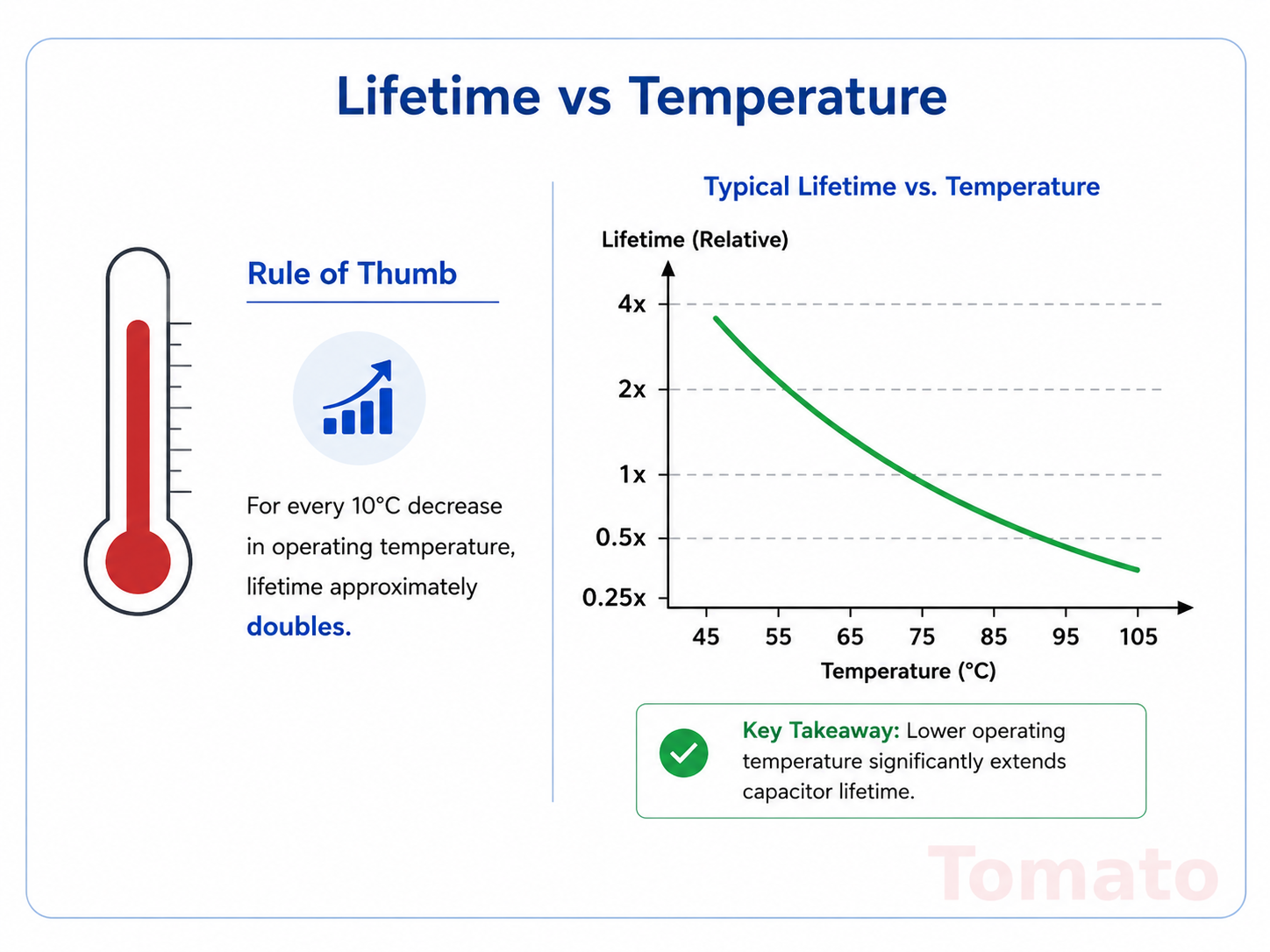 Lifetime versus temperature effects on capacitors