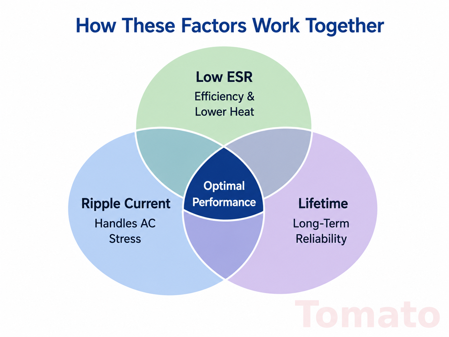 How low ESR, ripple current, and lifetime work together