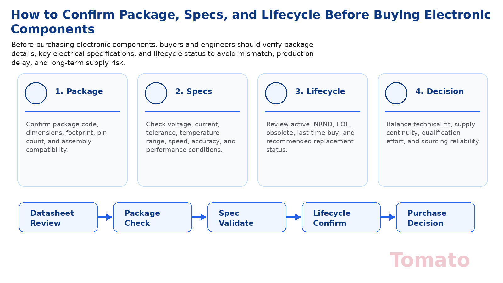 How to Confirm Package, Specs, and Lifecycle Before Buying Electronic Components