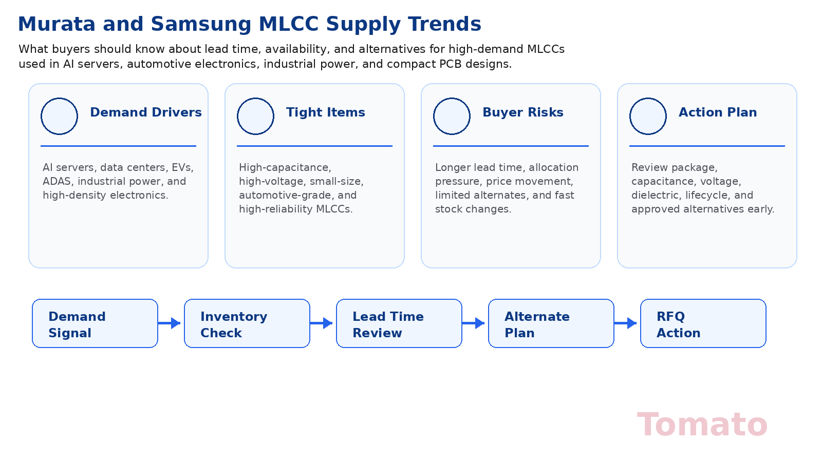 Murata and Samsung MLCC Supply Trends