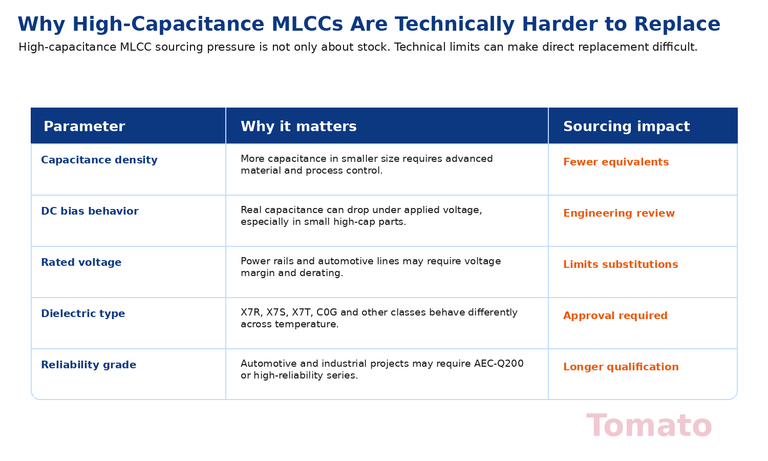 Why High-Capacitance MLCCs Are Becoming Harder to Source in AI Server and Automotive Applications