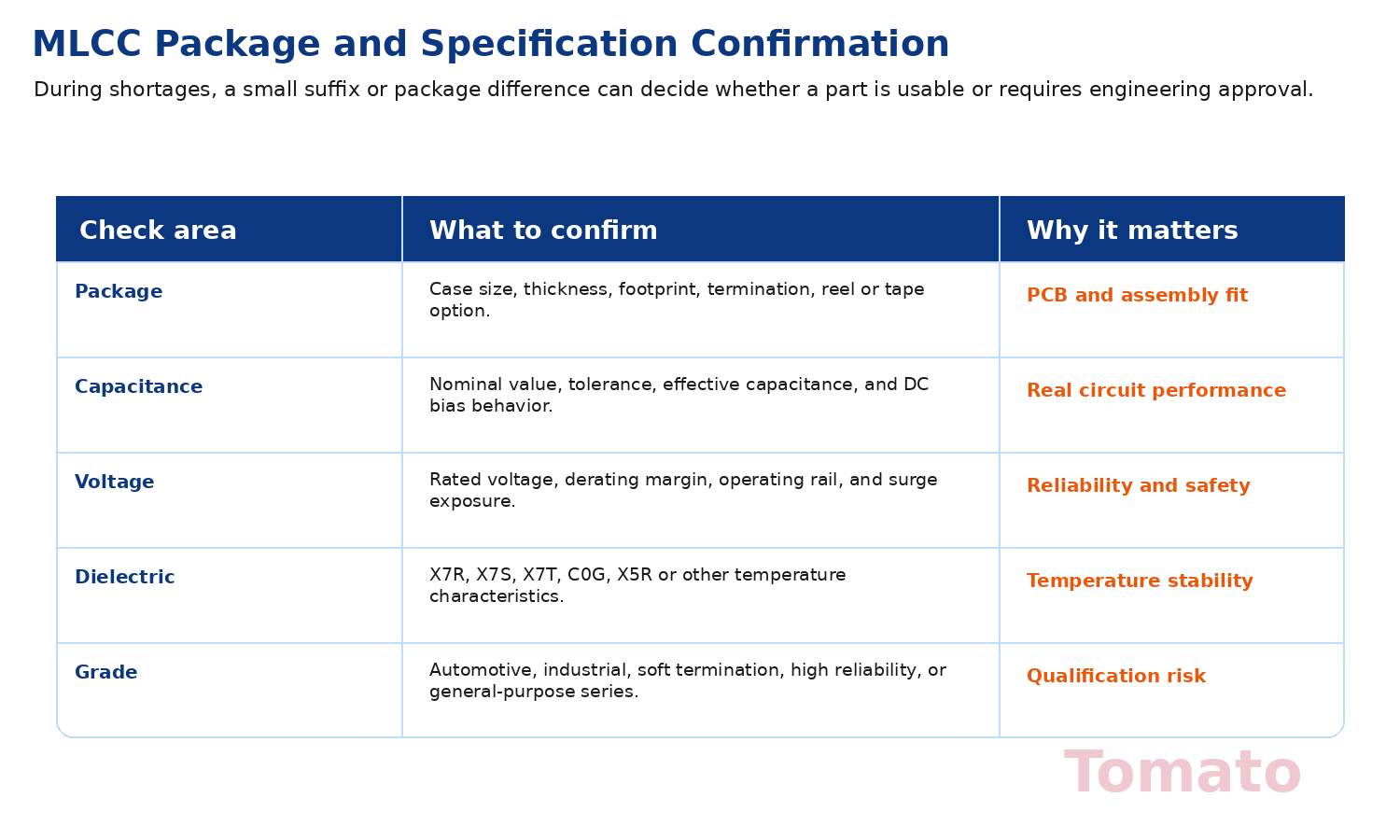 How to Secure MLCC Supply During Shortages: Package, Capacitance ...