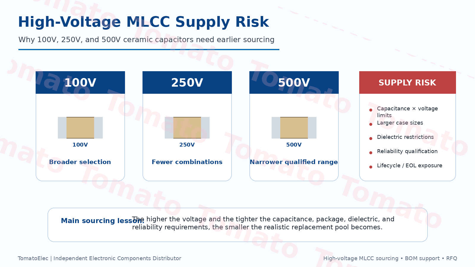 High-Voltage MLCC Supply Risk: 100V, 250V, and 500V Sourcing